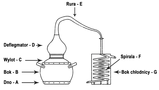 Wytwarzanie hydrolatów, wód kwiatowych i olejków eterycznych w tradycyjnych alembikach miedzianych w pigułce